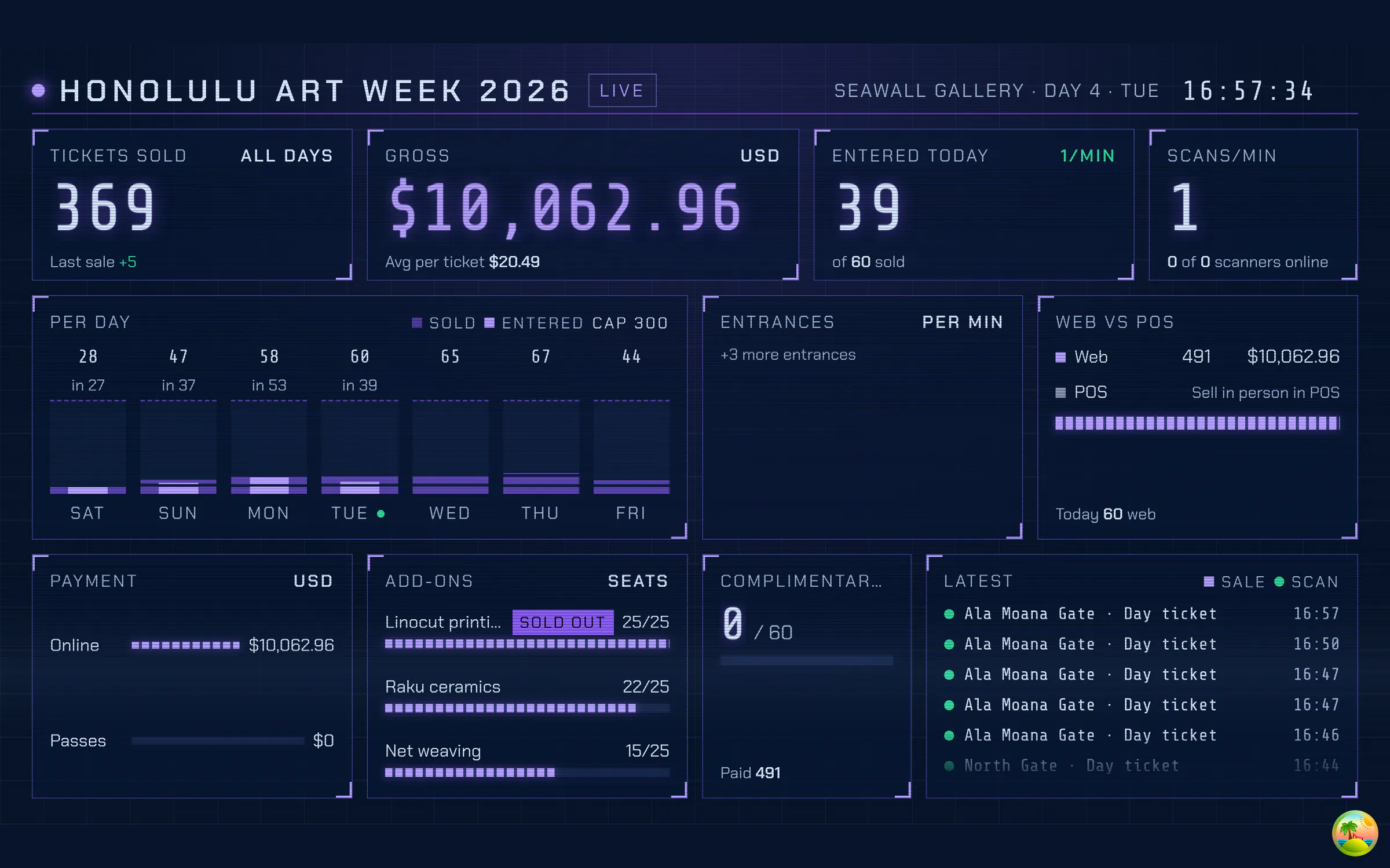 Live wall for Honolulu Art Week 2026 showing tickets sold, gross takings, entries today, scans per minute and a sales feed
